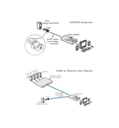 AdderLink X200 ext., USB, 100m