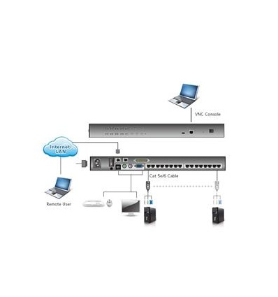 Aten 16-port OverNet Cat5 KVM