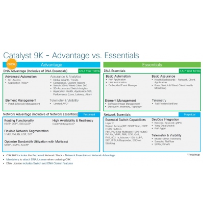 Essentials licence pro 24 portový swich na 3 roky, C9200L-DNA-E-24-3Y