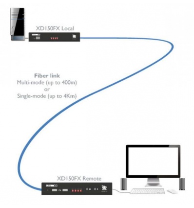 ADDERLink® XD150FX DVI extender po optickém vláknu