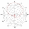 Sektorová dvoupolarizační panelová ant. 19dBi RSMA